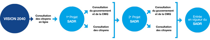 Étapes de la démarche