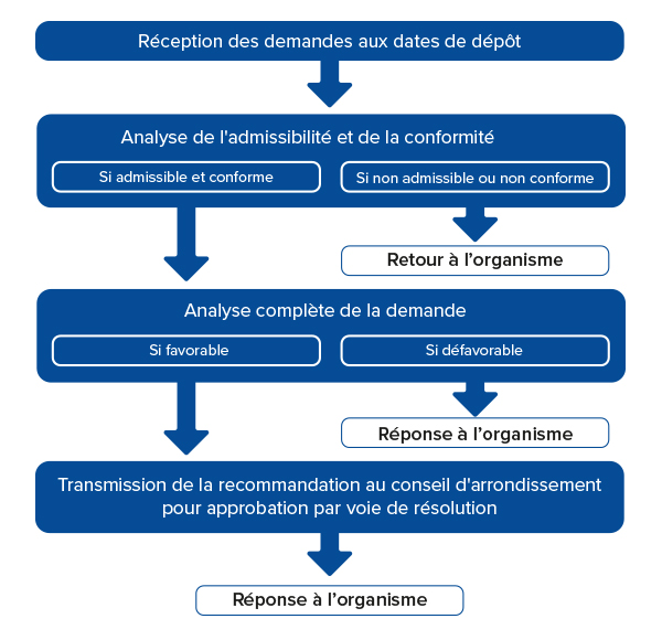 Les demandes sont reçues en fonction de dates de dépôt. Une analyse de l’admissibilité et de la conformité de la demande est d’abord réalisée suivie d’une analyse complète. Les demandes qui reçoivent un avis favorable sont soumises pour approbation au conseil d’arrondissement.