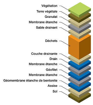 Système de protection imperméable et système de drainage d'un LET