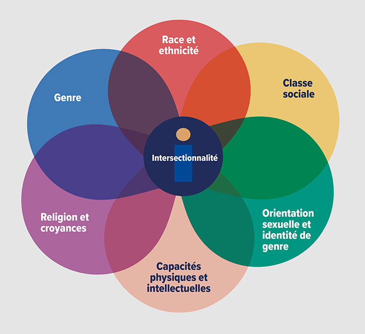 Diagramme de Venn avec 6 cercles (1 Genre, 2 Race et ethnicité, 3 Classe sociale, 4 Religion et croyances, 5 Orientation sexuelle et identité de genre, 6 Capacités physiques et intellectuelles) dont l'intersection correspond à l'intersectionnalité.