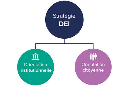La stratégie DEI et ses deux orientations : institutionnelle et citoyenne.